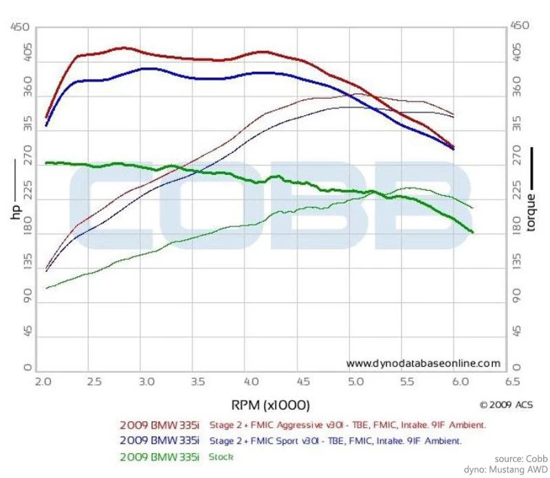 E9X 335i/xi N54 Stage 2+ Turner Power Package 4 E9X 335i/xi N54 Stage 2+ Turner Power Package - Image 2