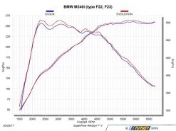 Akrapovic Evolution Line Exhaust System - Stainless Steel - F22 F23 M240i -Auto Parts 965225 x800
